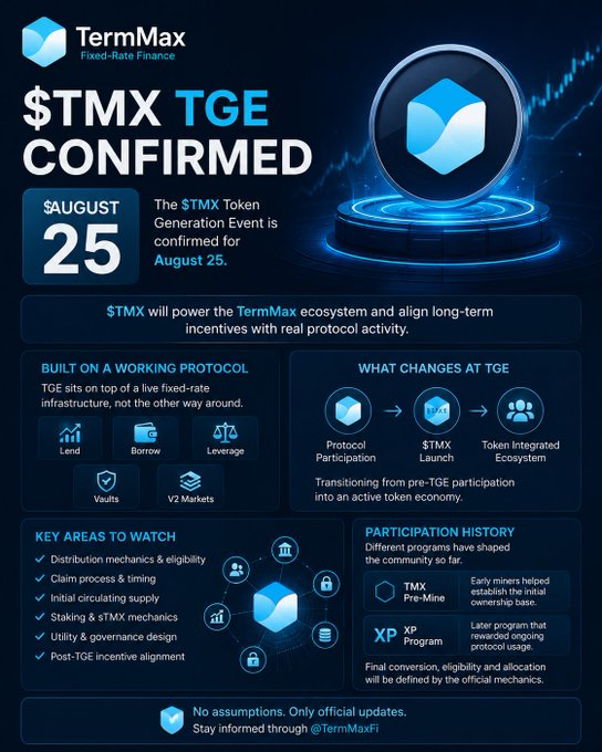 A TermMax promotional infographic announces the '$TMX TGE CONFIRMED' for August 25, detailing protocol features and participation history.