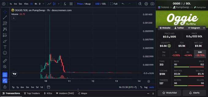 A cryptocurrency trading chart on DexScreener showing OGGIE/SOL on PumpSwap with a 28.79% volume increase, displaying token statistics including $6.6K liquidity, $9.9K FDV, and $9.9K market cap.