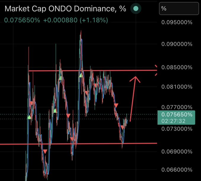 A financial chart displays the ONDO market cap dominance at 0.075650%, up 1.18%, with price action contained between resistance near 0.085% and support around 0.069%, as the recent bounce off support is highlighted with a red arrow pointing upward—aligning with the post's bullish "BUY ONDO NOW" call.