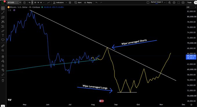 A TradingView chart of BTC/USD on Coinbase shows Bitcoin's price action from May to November 2022, with a descending trendline and annotations indicating "Wipe Leveraged Shorts" near $68,000 and "Wipe Leveraged Longs" around $50,000-$52,000, illustrating the market's leverage-clearing chop pattern that aligns with the post's prediction of continued consolidation before the next bull run.