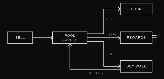 A flowchart showing 85% of sells routed to BURN, 15% to REWARDS, and ETH diverted to a BUY WALL that refills the capped POOL, illustrating the Olympus-style protocol-owned liquidity mechanism for funding $IMD's AI inference pool.