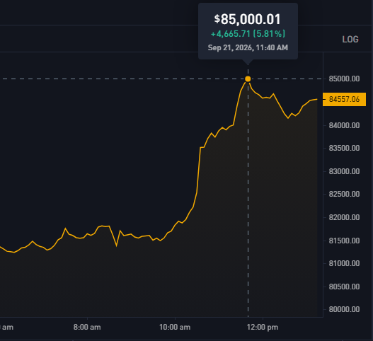 A stock chart showing Bitcoin at $85,000.01, up 5.81% on Sep 21, 2026, currently at $84,557.06.