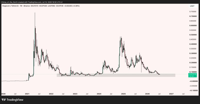 A TradingView weekly chart of Dogecoin (DOGE/USDT on Binance) shows the price at $0.07572, down 0.38% (+$0.00046), with the asset trading near a highlighted long-term support zone around $0.07–$0.08 following its 2021 peak near $0.70 and subsequent decline, supporting the post's claim that Dogecoin remains a strong buying opportunity at these levels.