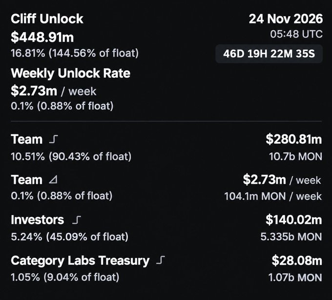 A cryptocurrency token unlock schedule for MON showing a $448.91m cliff unlock on 24 Nov 2026, with weekly unlocks of $2.73m allocated to Team, Team, Investors, and Category Labs Treasury.