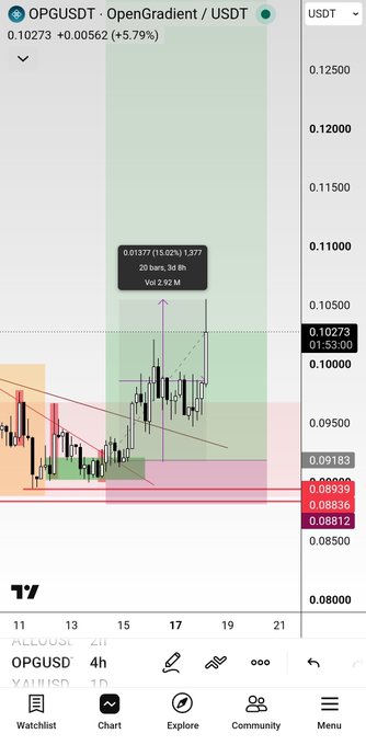 A TradingView chart of OP/USDT shows a nearly 15% price gain, with the asset climbing to $0.10273 (+5.79%) and the highlighted trade achieving a 13.62% return ($1.377 over 20 bars, 54 hours), aligning with the post's message of disciplined risk management on $OPG's latest upward move.