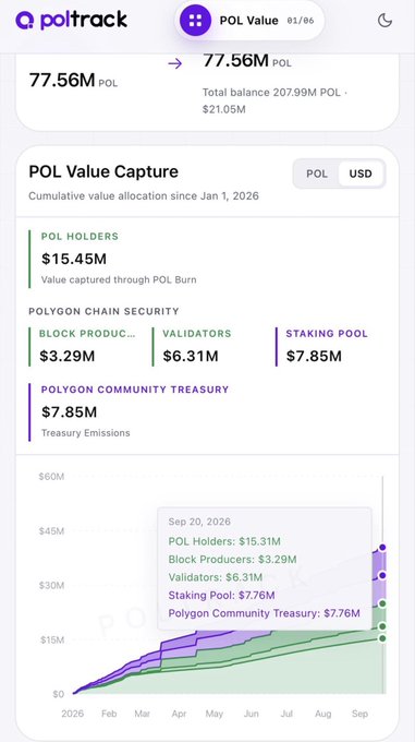 A screenshot from poltrack shows POL Value Capture data with a balance of 77.56M POL, total balance 207.99M POL / $21.05M, and a cumulative value allocation chart since Jan 1, 2026.