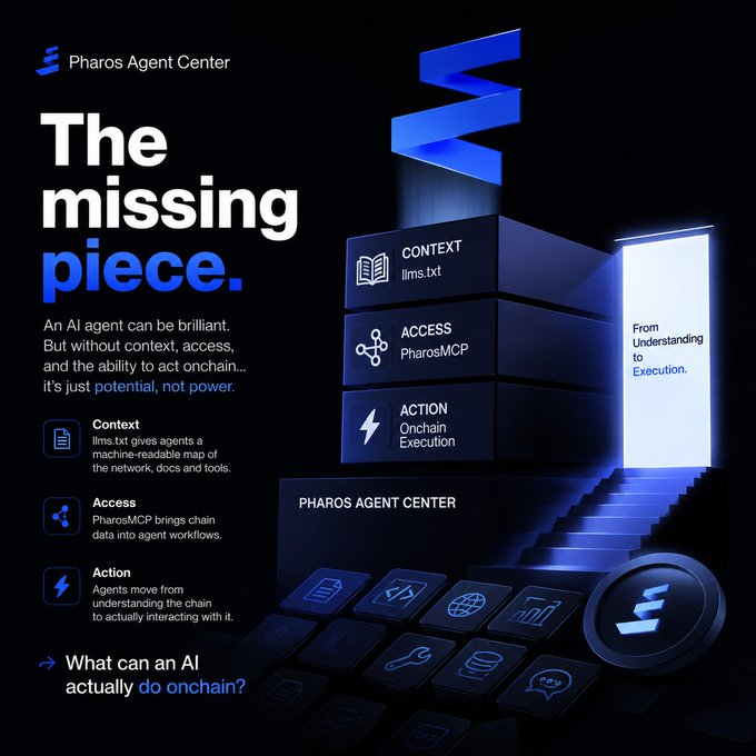 Promotional graphic for Pharos Agent Center, titled 'The missing piece,' illustrating a three-tier stack of Context (llms.txt), Access (PharosMCP), and Action (Onchain Execution) with the tagline 'From Understanding to Execution.'