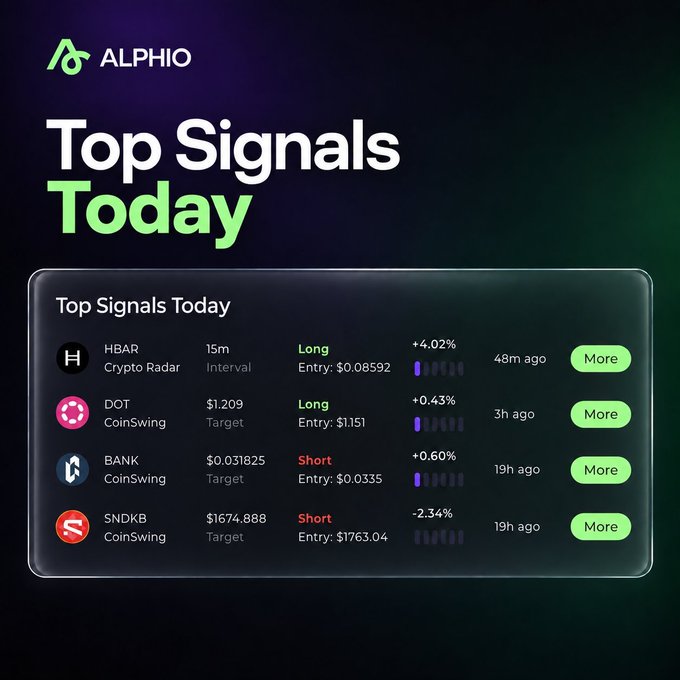 A promotional graphic from ALPHIO showing 'Top Signals Today' with cryptocurrency trading recommendations for HBAR (Long), DOT (Long), BANK (Short), and SNDKB (Short).