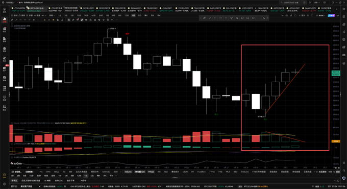 A cryptocurrency trading chart on Binance showing BTCUSDT.P perpetual futures with a highlighted red rectangle showing an upward price trend alongside volume and MACD indicators.