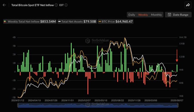 The image shows a SoSoValue chart titled "Total Bitcoin Spot ETF Net Inflow" with weekly data indicating $853.54M in net inflows, $79.50B in total net assets, and a BTC price of $64,960.47, with a red arrow highlighting the recent spike—visually confirming the post's claim of the strongest weekly inflows since April 2024, likely coinciding with the COLDCARD wallet hack driving investors toward regulated ETF custody.