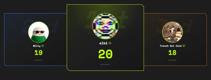 A leaderboard display showing three ranked profiles: 'Milly' in 1st place with 19 approvals, 'elbi' in 2nd place with 20 approvals, and 'Trench Soi Cold' in 3rd place with 18 approvals.