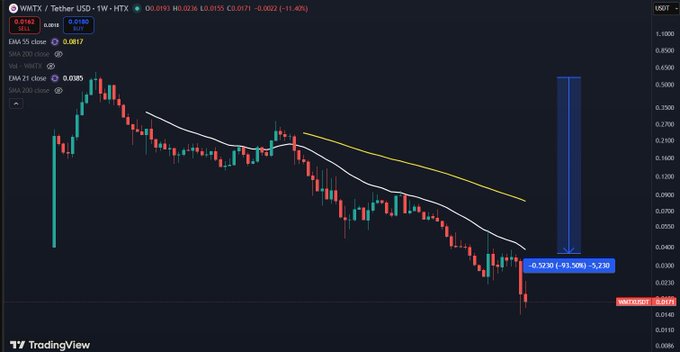A TradingView candlestick chart for WMTX/Tether USD on HTX showing a downward trend with a blue downward arrow and labeled -93.50% / -5,238.