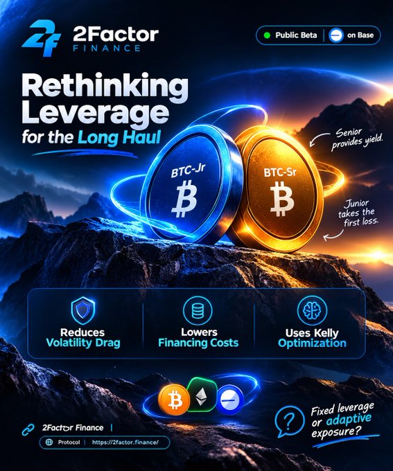 Promotional poster for 2Factor Finance on Base, advertising 'Rethinking Leverage for the Long Haul' with BTC-Jr and BTC-Sr tokens; senior provides yield while junior takes first loss, with benefits including reduced volatility drag, lower financing costs, and Kelly optimization, asking 'Fixed leverage or adaptive exposure?'