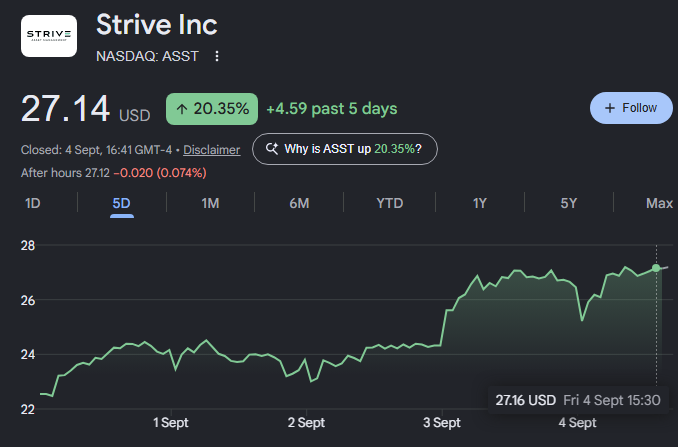 A stock chart for Strive Inc (NASDAQ: ASST) showing a price of 27.14 USD, up 20.35% over 5 days.