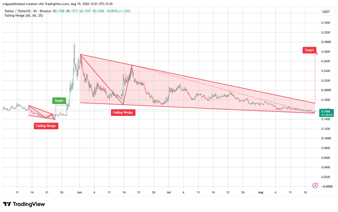 A TradingView chart for Stellar (XLM/USDT) on Binance showing a 4-hour timeframe with Falling Wedge patterns highlighted, with a 'Target' marker near $0.28 and current price around $0.1566.