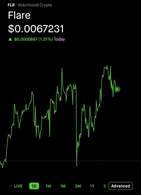 A Robinhood Crypto price chart for Flare (FLR) is shown trading at $0.0067231, up $0.0000867 (1.31%) today, with the post celebrating FLR's availability on the Robinhood trading platform.