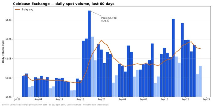 A bar chart titled 'Coinbase Exchange — daily spot volume, last 60 days' showing trading volume peaking at $4.49B on August 21.