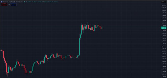 A daily candlestick chart of Ethereum (ETH/USDT) showing a sharp rally from around $1,800 to over $2,700, with the current price marked at approximately $2,652.07, illustrating the cryptocurrency's bullish momentum heading into the weekend as referenced in the post.
