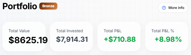 A portfolio dashboard showing a Bronze tier with a total value of $86,625.19, total invested of $7,914.31, and a profit of +$710.88 (+8.98%).