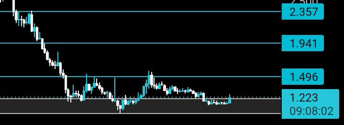 A candlestick chart displays the price action of the cryptocurrency $MOVR, with horizontal support and resistance levels marked at 1.223, 1.496, 1.941, and 2.357, showing the price consolidating near the lower 1.223 support level—consistent with the post's observation that $MOVR is holding support well and looking strong for a potential upward move.
