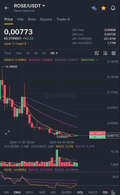A Binance trading chart for ROSE/USDT (Oasis Network) showing a monthly view with a current price of 0.00773, displaying a strong bearish trend across 2024-2025, where the post suggests that ROSE, being a Layer 1 project similar to ONE's recent rally, could see significant upward movement if it breaks above the $0.0085 monthly resistance level.