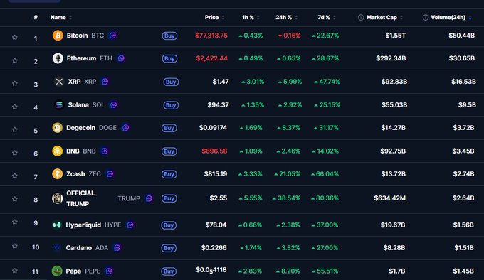 A cryptocurrency market leaderboard displays the top 11 coins by market cap, with Bitcoin ($77,313.75) and Ethereum ($2,422.44) leading, followed by XRP, Solana, and Dogecoin ($0.09174 with $3.72B volume). The table supports the post's observation by showing Pepe at rank 11 with $1.45B in 24h volume and Dogecoin at rank 5 with $3.72B, illustrating that individual meme coins like DOGE generate significant trading volume that collectively highlights the market's heavy speculation on meme-based tokens.