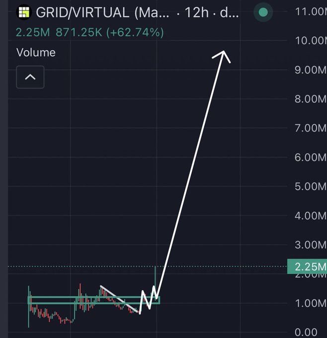 A 12-hour candlestick chart of GRID/VIRTUAL shows a massive volume spike of 2.25M (+62.74%) on a sharp upward move, with a white arrow drawn projecting further upside, visually reinforcing the post's claim that the asset is "RIPPING" with an anticipated next "GOD candle."