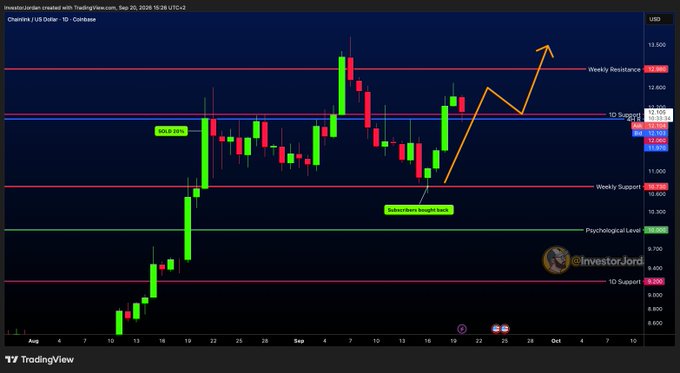 A TradingView candlestick chart titled 'InvestorJordan - Chainlink / US Dollar - 1D - Coinbase' showing technical levels including Weekly Resistance, Weekly Support, and a 'Subscribers bought here' annotation with an upward trend arrow.