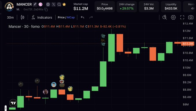 A cryptocurrency trading chart showing the 'MANCER' token with a market cap of $11.2M, price of $0.004498, and 29.57% increase in 24 hours.