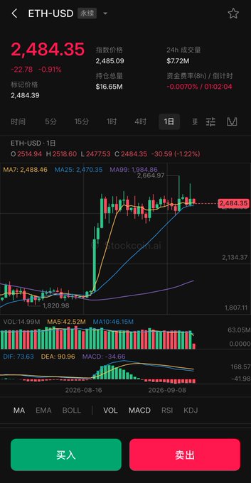 A financial chart on a mobile app showing ETH-USD trading data, with the current price at 2,484.35, down -22.78 (-0.91%), featuring candlestick charts and Chinese text for buy (买入) and sell (卖出) buttons.