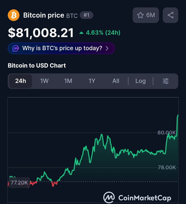 A screenshot from CoinMarketCap showing Bitcoin (BTC) price at $81,008.21, up 4.63% in 24h, with a chart displaying recent price movement between $77.20K and $80.00K.