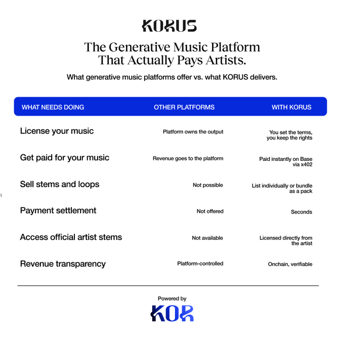 The image is a comparison table for KORUS, "The Generative Music Platform That Actually Pays Artists," contrasting "Other Platforms" with "With KORUS" across features like licensing, payments, stem sales, settlement, artist stem access, and revenue transparency—showing KORUS offers artist-controlled terms, instant Base x402 payments, stem/loop listing, seconds-long settlement, licensed artist stems, and onchain verifiable transparency, aligning with the post's emphasis on creator ownership and instant payment.