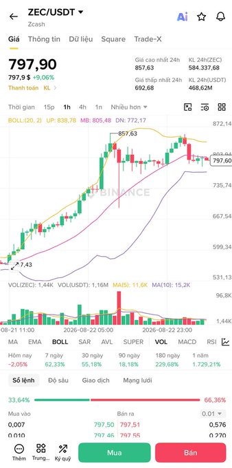The image shows a Binance trading chart for ZEC/USDT (Zcash) at $797.90, up 9.06%, with the price hitting a recent high of $857.63 on a 1-hour timeframe, supporting the post's claim that ZEC is breaking all-time highs calmly despite past FUD.