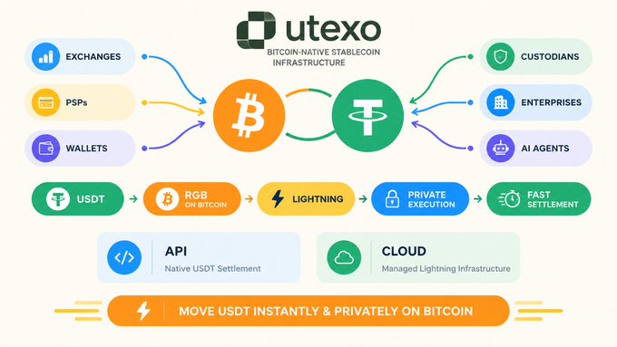 An infographic for Utexo, describing it as 'Bitcoin-Native Stablecoin Infrastructure,' showing how it connects exchanges, PSPs, and wallets to custodians, enterprises, and AI agents, with features for USDT on Bitcoin, Lightning, private execution, and fast settlement.