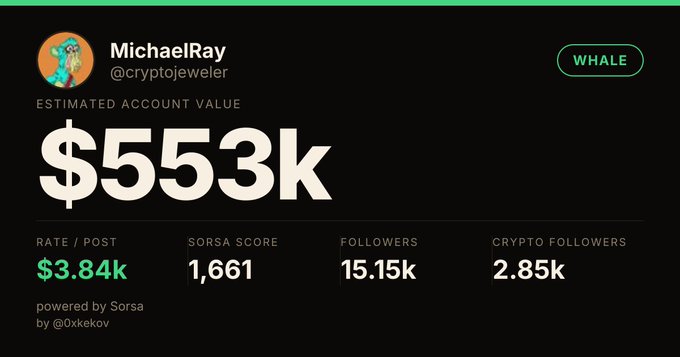 A Sorsa analytics dashboard for user 'MichaelRay' (@cryptojeweler) showing an estimated account value of $553k, rate/post of $3.84k, SORSA score of 1,661, 15.15k followers, 2.85k crypto followers, and a 'WHALE' badge, powered by Sorsa via @0xkekov.