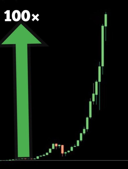 A green upward arrow labeled "100×" beside a candlestick chart showing a steep price breakout, visually illustrating the post's question about which memecoin will deliver a 100x gain in the next month.