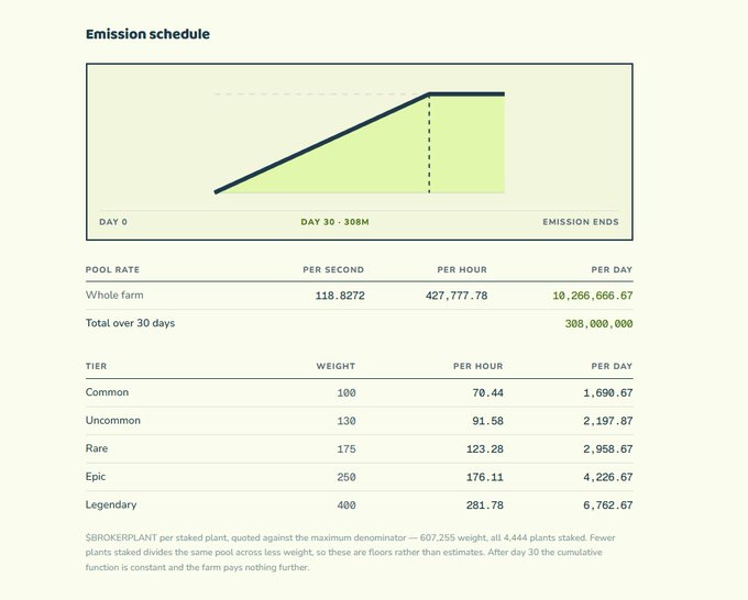 An 'Emission schedule' chart showing a pool rate increasing from Day 0 to Day 30 - 30B, with tiers listed as Common, Uncommon, Rare, Epic, and Legendary, including a $BROKERPLANT reference.