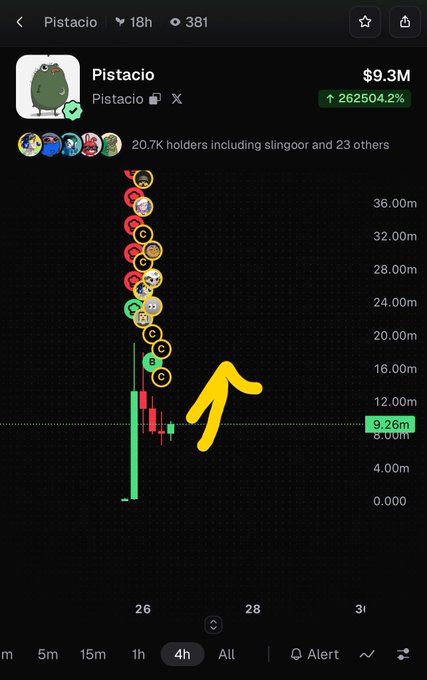 A cryptocurrency chart for 'Pistacio' shows a massive price spike to $9.3M with a 262504.2% gain, indicated by a yellow arrow pointing upward among various meme character icons.