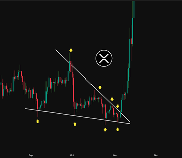 A cryptocurrency candlestick chart with a descending triangle pattern marked by white trendlines and yellow arrow annotations, displayed on a black background with "Sep," "Oct," "Nov," and "Dec" visible on the x-axis, illustrating XRP's consolidation before its late-2024 vertical breakout as a parallel to Litecoin's current setup.