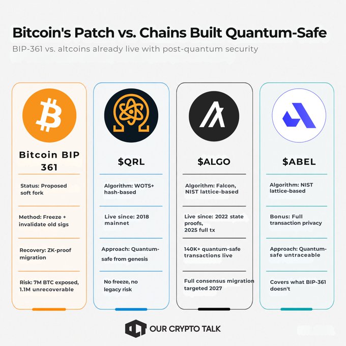 An infographic titled 'Bitcoin's Patch vs. Chains Built Quantum-Safe' comparing Bitcoin BIP 361 (proposed soft fork) with three altcoins: $QRL, $ALGO, and $ABEL, all featuring quantum-resistant algorithms, by 'OUR CRYPTO TALK'.