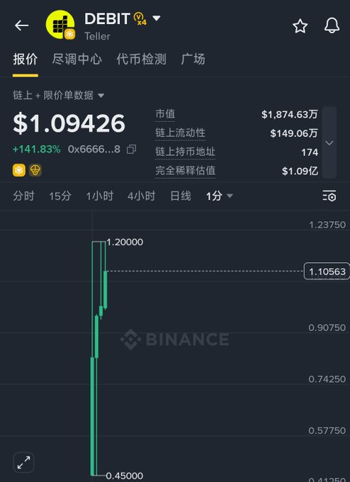 A Binance trading app screenshot showing DEBIT (Teller) token at $1.09426 with a +141.83% gain, market cap of $1,874.63万, and a 1-minute candlestick chart showing recent price action between $0.45 and $1.20.