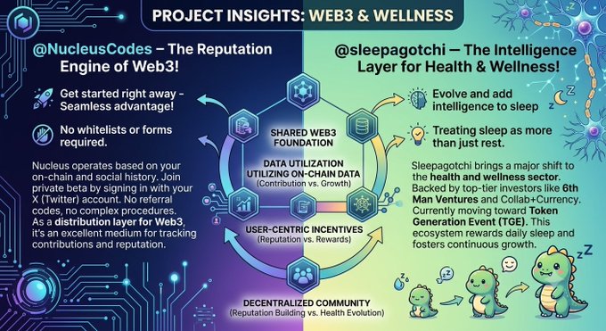 An infographic titled 'PROJECT INSIGHTS: WEB3 & WELLNESS' details two platforms: @NucleusCodes, 'The Reputation Engine of Web3,' and @sleepagotchi, 'The Intelligence Layer for Health & Wellness,' illustrating their interconnected ecosystem.