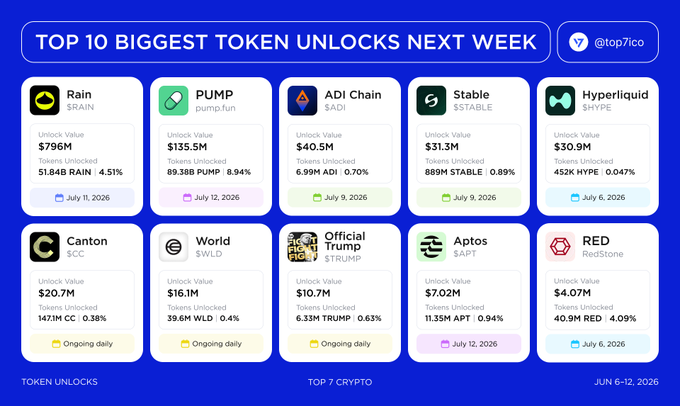 The image displays a "Top 10 Biggest Token Unlocks Next Week" infographic from @top7ico (dated June 6-12, 2026), featuring projects like Rain ($796M), PUMP ($135.5M), ADI Chain ($40.5M), and Canton ($20.7M), along with their unlock percentages and dates.

The graphic supports the post's optimistic view that upcoming token unlocks don't have to be feared, illustrating major scheduled unlocks for projects like $RAIN, $PUMP, and $APT—suggesting these supply events can potentially be absorbed by market demand when protocols are fundamentally strong.