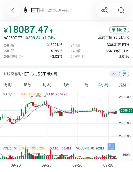 A screen capture shows Ethereum (ETH) trading at ¥18,087.47 ($2,697.77), up 1.74%, with a 4-hour candlestick chart on the ETH/USDT pair displaying price action between 2580–2820 and notably subdued volume (105M) compared to previous sessions—visually reinforcing the post's observation that the recent rebound to ~$2,698 lacks the trading volume needed to confirm a true bull market resurgence.