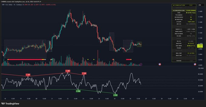 The image displays a TradingView chart for the XRP/USD pair, showing price action on Coinbase with a current value of $1.31, accompanied by a technical analysis panel highlighting an accumulation score of 73. The chart includes MACD and EMA indicators at the bottom, along with various "Bull" and "Bear" trend signals marked across the price action, visually supporting the post's claim of renewed bullish momentum for XRP.