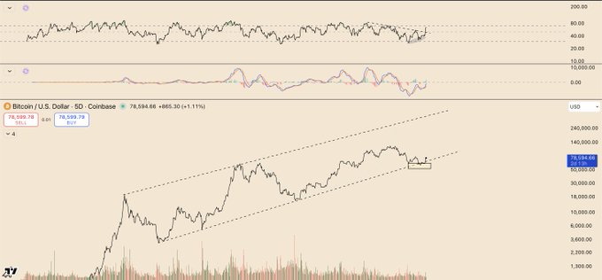 Bitcoin/U.S. Dollar 5D Coinbase trading chart from Coinbase Pro showing BTC trading at $78,594.64 (+865.30, +1.11%), with a higher timeframe chart above and price range indicators like 76,585.79 and 78,559.73 visible on the left axis.