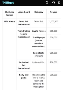 A Bitget table details the KCGI competition's prize pool, allocating 1,000,000 USDT to the top team PnL leaderboard alongside other rewards for team and individual trading leaderboards, futures, stocks, and early bird perks. The chart visually breaks down the 3,000,000 USDT giveaway referenced in the post.