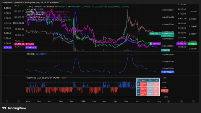 A TradingView chart displaying LUNC/USDT price action on Binance, showing a 3.79% price increase ($0.0000451) alongside volatile price movements tracked against LUNC/USTC and other pairs, with the burn update data reflecting 9,697,018 LUNC burned and a total supply of 6,453,967,403,863 LUNC.
