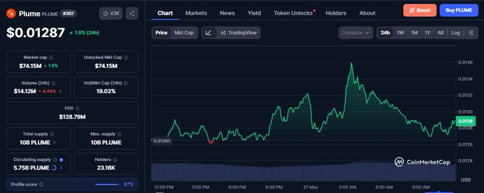 The image shows a stock trading chart with a downward sloping line, indicating a decline in the stock's value over time. There are also prices of the same stock displayed for comparison purposes. The text indicates that there are $350B in RWAs onchain already and another one scheduled to onboard the next $30 trillion is still at approximately $74M MC. The post suggests an analysis of the market trends for various stocks, with a focus on understanding what's in the image and how it relates to the stock trading situation.