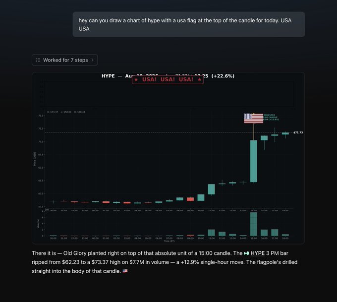 A candlestick chart of HYPE stock for August 12, 2024, showing a +22.6% gain, with an American flag emoji placed atop the 15:00 candle; the caption reads 'There it is — Old Glory planted right on top of that absolute unit of a 15:00 candle.'